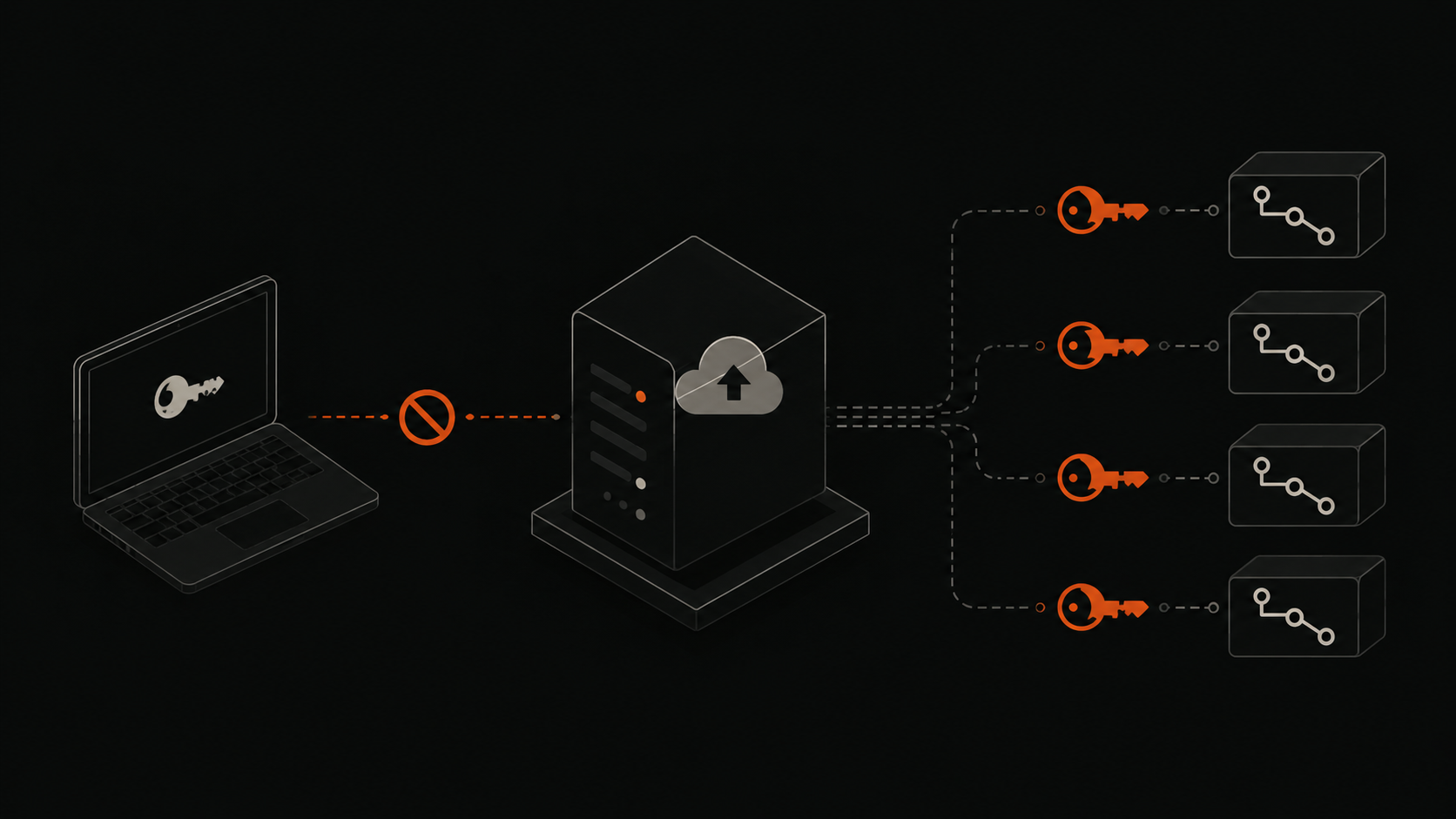 Una deploy key por repositorio, y por que no reuso la llave de mi laptop